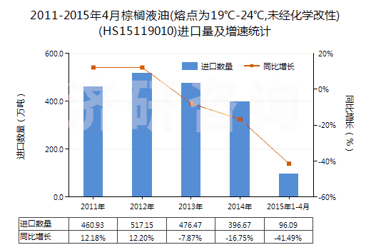 2011-2015年4月棕櫚液油(熔點為19℃-24℃,未經(jīng)化學改性)(HS15119010)進口量及增速統(tǒng)計 2011-2015年4月棕櫚液油(熔點為19℃-24℃,未經(jīng)化學改性)(HS15119010)進口量及增速統(tǒng)計